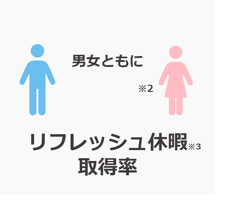 リフレッシュ休暇取得率