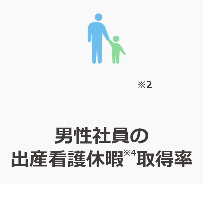 男性社員の出産看護休暇取得率